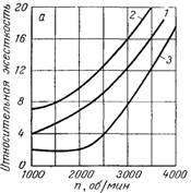 Зависимость детонационной жесткости двигателя от числа оборотов коленчатого вала (а), степени сжатия (б) и температуры воздуха (в) 