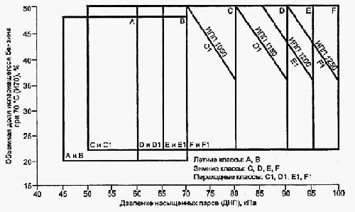Диаграмма определения классов испаряемости бензинов