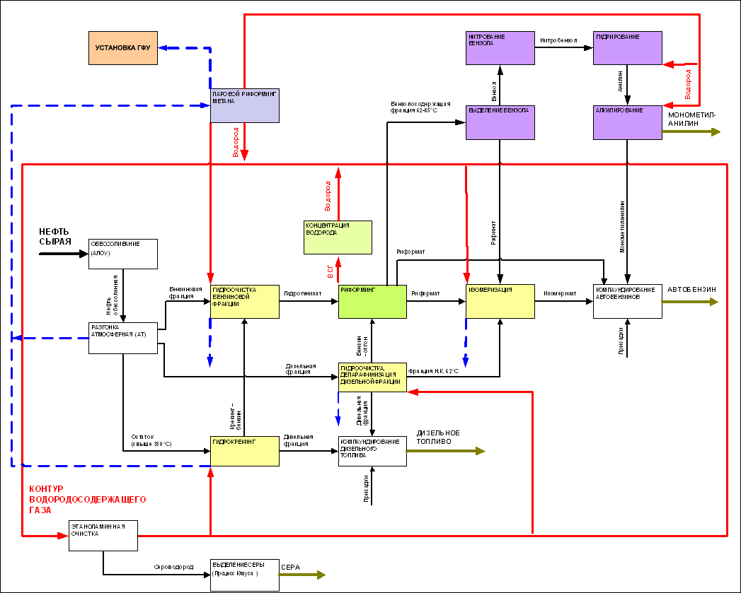 Схема производства ММА на НПЗ