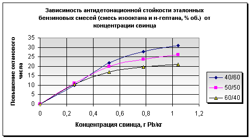 Зависимость антидетонационной стойкости эталонных бензиновых смесей (смесь изооктана и н-гептана, % об.) от концентрации свинца
